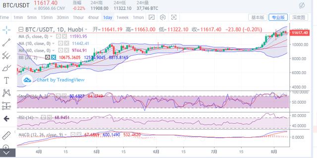 8.8 btc,eth行情分析 8.8 btc,eth行情分析