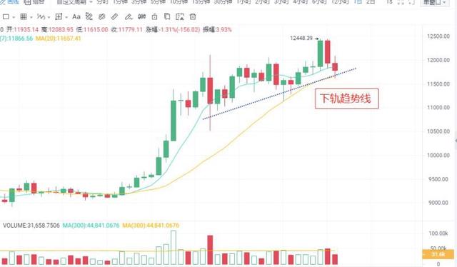比特币:昨晚再次出现画门,对此怎么看?BTC是洗盘还是见顶?2 比特币:昨晚再次出现画门,对此怎么看?BTC是洗盘还是见顶?2