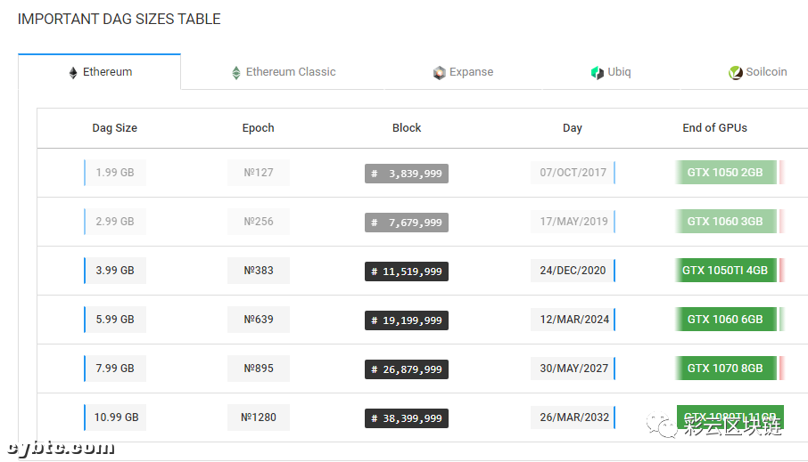 以太坊矿业的DAG文件成了隐忧,矿工该如何解决?1 以太坊矿业的DAG文件成了隐忧,矿工该如何解决?1