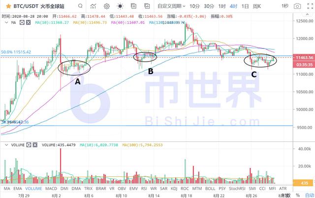 「币读晚报」BTC连3次双底暴露主力意图 主流币将有变盘机会1 「币读晚报」BTC连3次双底暴露主力意图 主流币将有变盘机会1