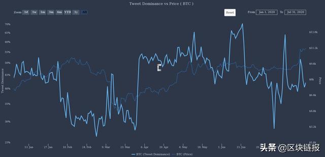 虽然比特币突破11500美元，但人气指标显示它可能仍被低估3