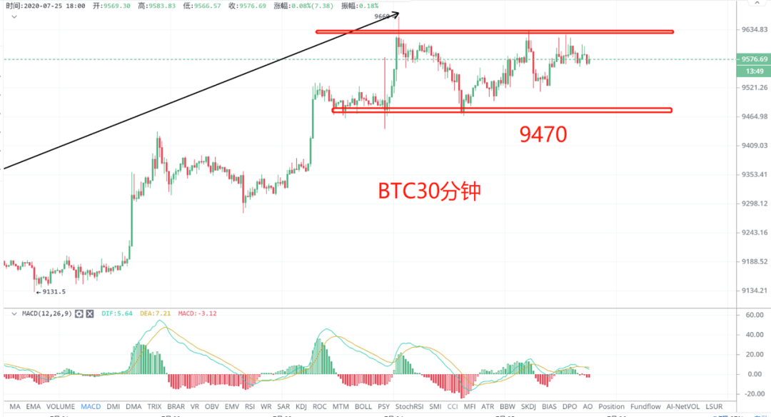 LTC接力以太，BTC高位震荡，多空均有操作机会！3