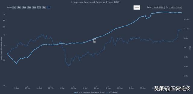 虽然比特币突破11500美元，但人气指标显示它可能仍被低估1