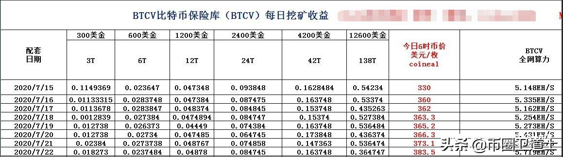 BTCV比特金库到底是什么?只是虚假背书的模式币3 BTCV比特金库到底是什么?只是虚假背书的模式币3