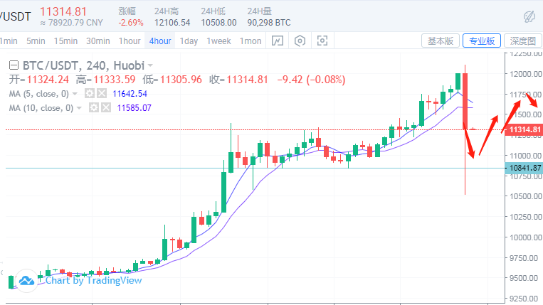 容悦霏：8.2比特币跳水后走势如何