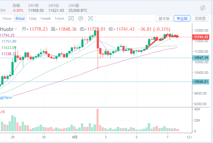 容悦霏：比特币晚间行情分析且看凌晨