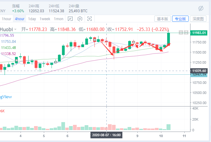 容悦霏：8.10比特币行情追高请系好安全带