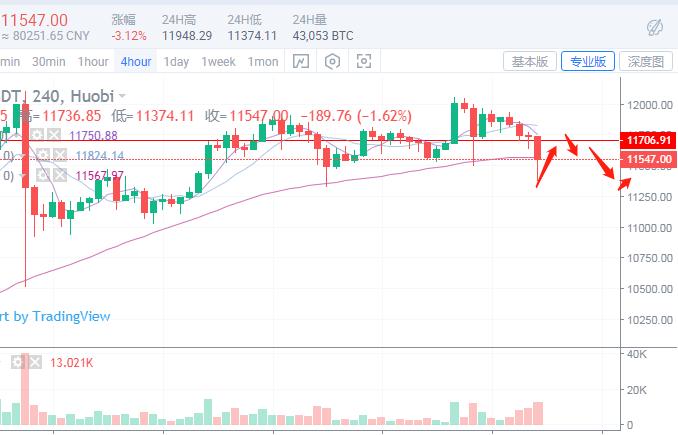 于嘉硕：8.12比特币以太坊BCH午夜行情分析及操作策略