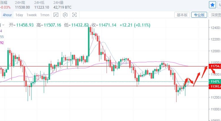于嘉硕：8.27比特币以太坊短期获支撑，今日可看一波反弹