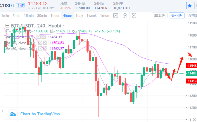 于嘉硕：8.30比特币以太坊小区间震荡，日内继续低多参与即可