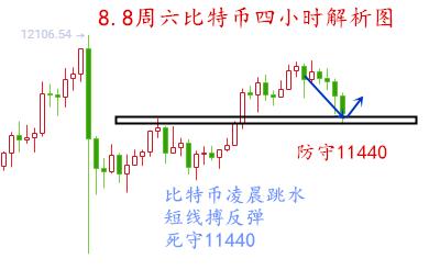 币圈方诚：8.8比特币为何深夜暴跌？日线十字k给出答案2