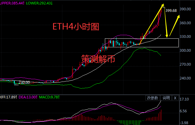 策测解币：以太坊刷2年新高怒涨，BTC万二不追多看分析