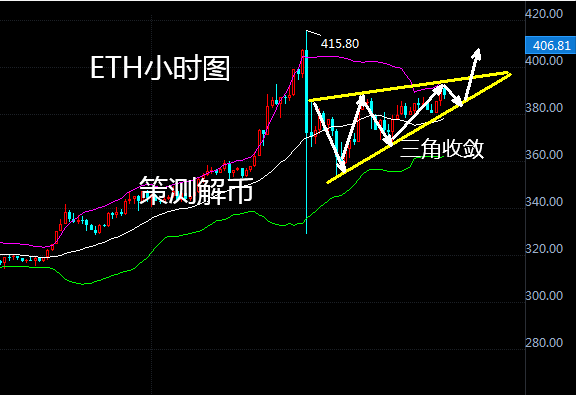 策测解币：ETH三角收敛将突破新高再续，BTC上扬万二将重返？