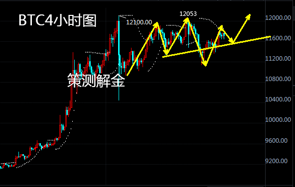 策测解币:币市ETH领涨主流多多益善,BTC多头跟上 策测解币:币市ETH领涨主流多多益善,BTC多头跟上