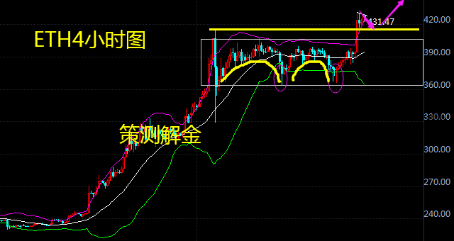 策测解币：币市ETH领涨主流多多益善，BTC多头跟上1