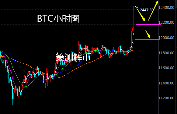 策测解币：黄金暴涨2000又要来了，BTC携手ETH再创新高1