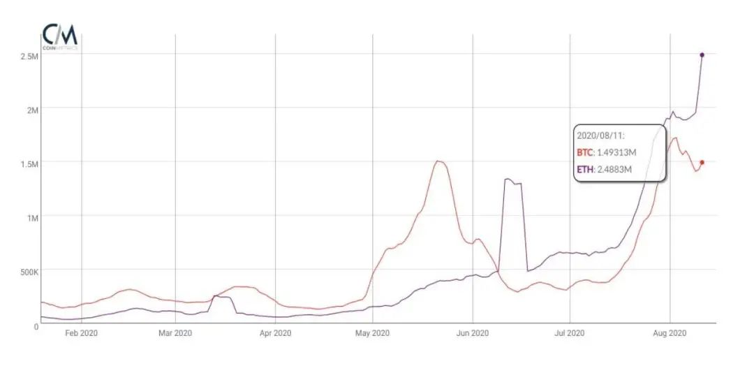 压倒DeFi的会是手续费？ETH算力、手续费都创新高，网络却拥堵不堪3