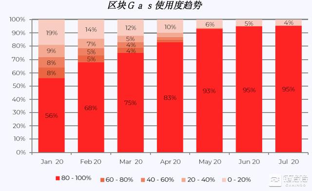研报：DeFi推动Gas费用暴涨，以太坊占USDT交易量近九成4