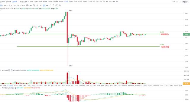 OKEx晚行情 | 大周期上涨格局完好，小周期仍需消化抛压3
