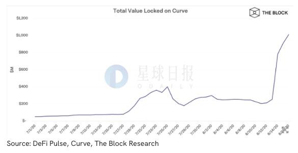 星球日报 |  ConsenSys董事提议把ETH区块奖励削减75%；YFI暴涨37%，突破9000USDT1