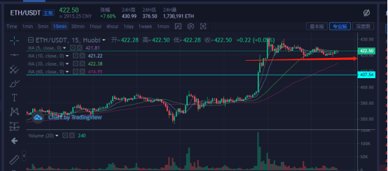 比特币&主流货币：龙头ETH带领大盘上涨，BTC站稳11500，再次上攻12000！1
