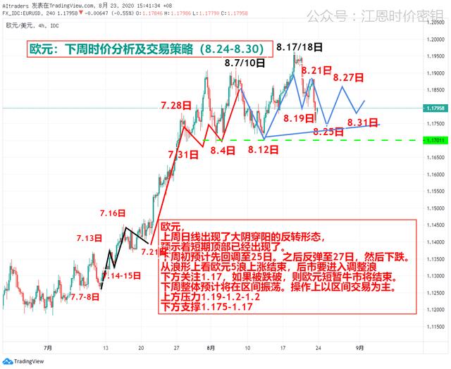 黄金欧元原油比特币下周观点(8.24-8.30)2 黄金欧元原油比特币下周观点(8.24-8.30)2