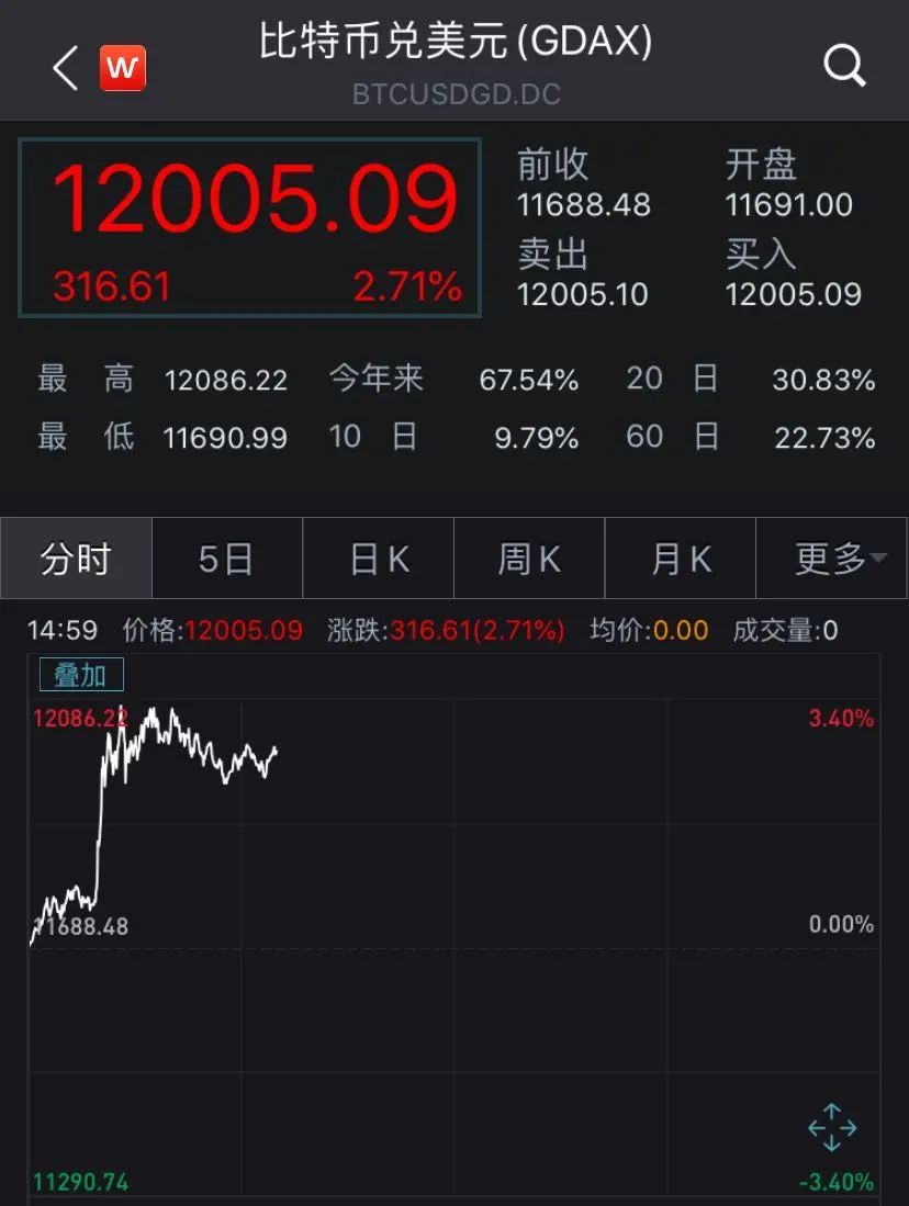 四个月翻倍，比特币涨破12000美元！这家巨头态度突然逆转