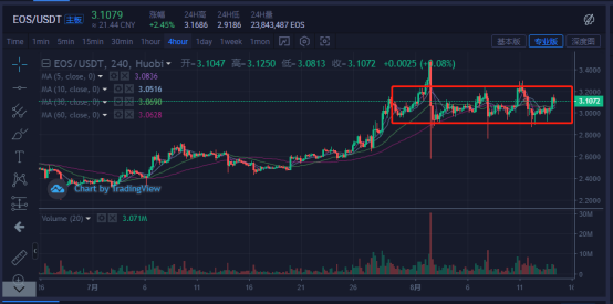 比特币&主流货币：龙头ETH带领大盘上涨，BTC站稳11500，再次上攻12000！2