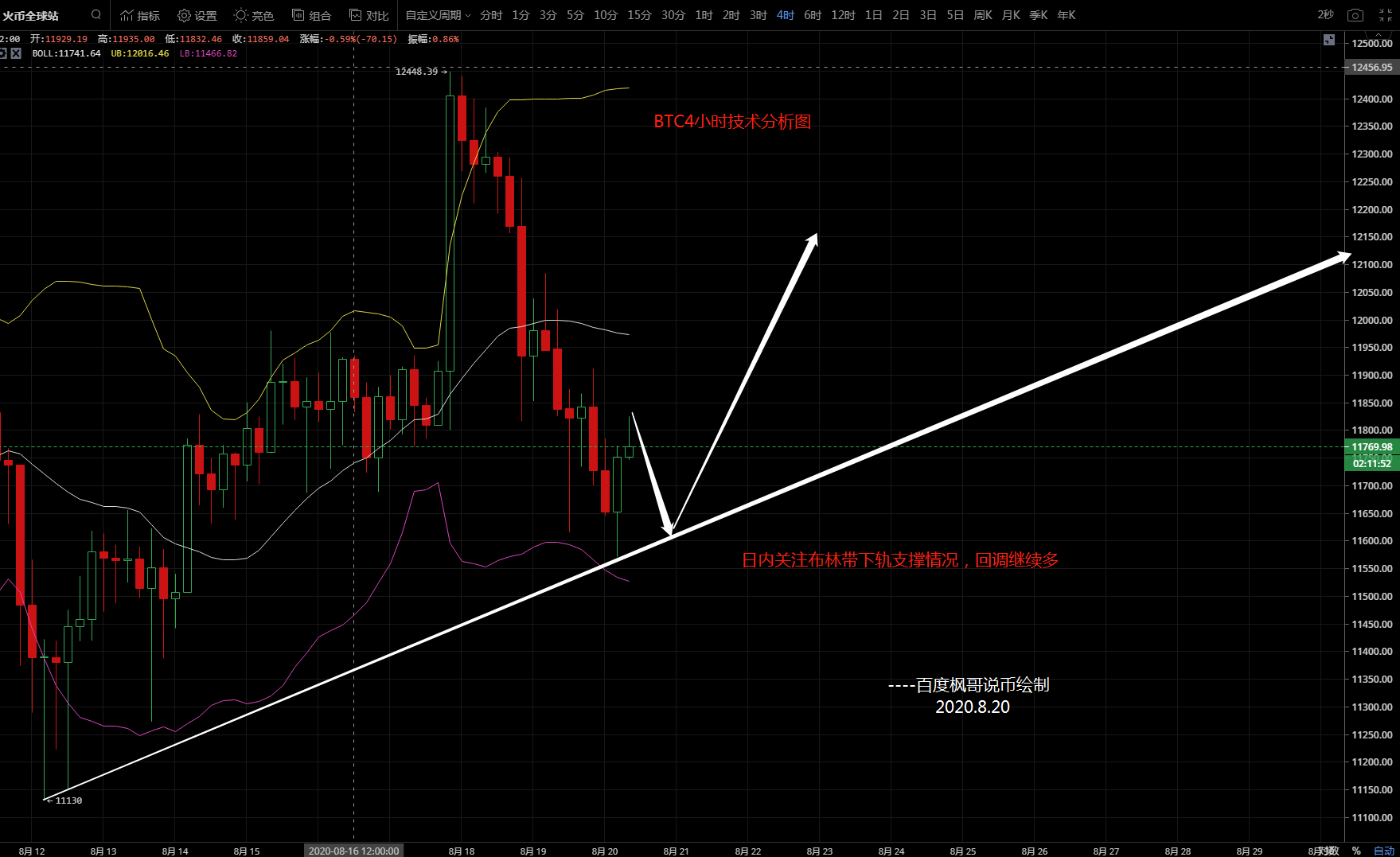 枫哥说币：8.20比特币行情分析 关注11500一线