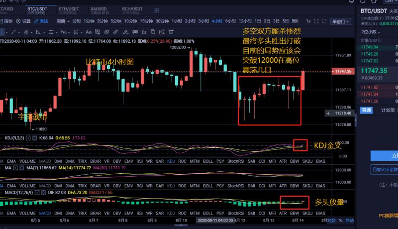 宇泽谈币:8.14比特币行情分析 早盘现强势拉升 还能多下去吗?1 宇泽谈币:8.14比特币行情分析 早盘现强势拉升 还能多下去吗?1