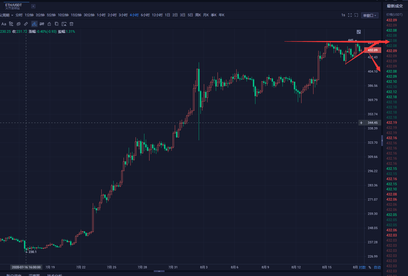 胡达庆：比特币脱困区间再显霸主地位，以太日收中阴得歇一歇了1