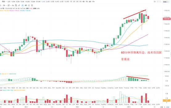 BTC60分钟级别顶背离形态形成结构,关注技术性回踩3 BTC60分钟级别顶背离形态形成结构,关注技术性回踩3