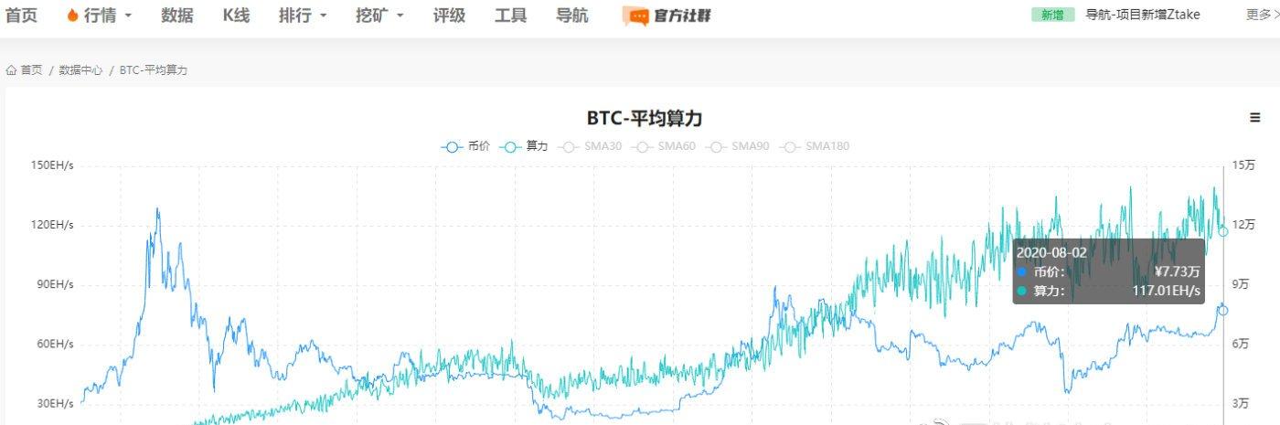 牛市到头了吗?先看看比特币的这3个数据1 牛市到头了吗?先看看比特币的这3个数据1