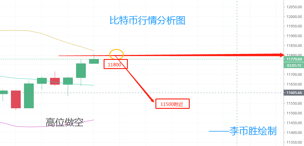 李币胜:比特币上行量能不足震荡看回调 李币胜:比特币上行量能不足震荡看回调
