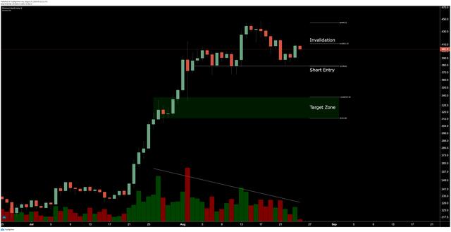 火星一线 | ETH将上演「看跌逆转」行情？分析师：或下行至320~350美元2