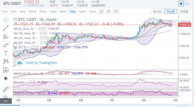 8.29日比特币行情分析:BTC企稳11500一线,日内或将进一步向上 8.29日比特币行情分析:BTC企稳11500一线,日内或将进一步向上