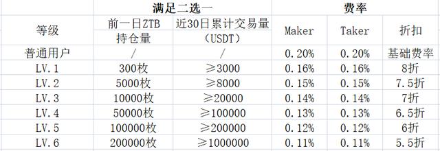 交易所手续费哪家强?一文对比火币、币安、ZT费率3 交易所手续费哪家强?一文对比火币、币安、ZT费率3