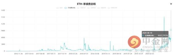 DeFi疯狂 以太坊“堵堵堵”一年来矿工收益暴涨265.8%2