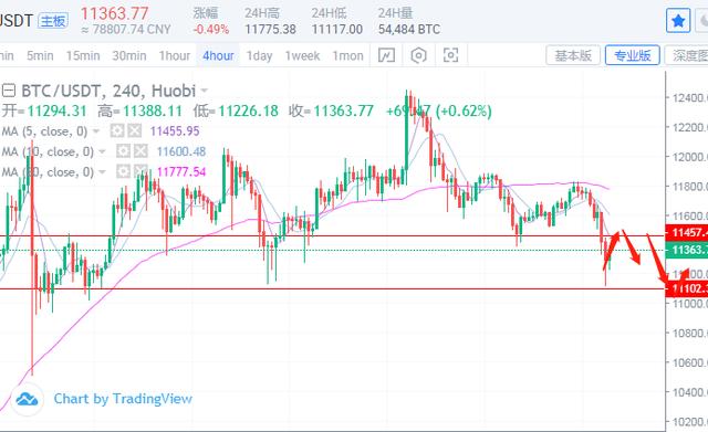 比特币以太坊一路看空一路赚，今日还会下跌吗