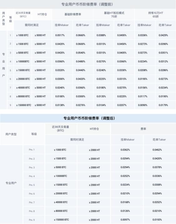 交易所手续费哪家强?一文对比火币、币安、ZT费率 交易所手续费哪家强?一文对比火币、币安、ZT费率