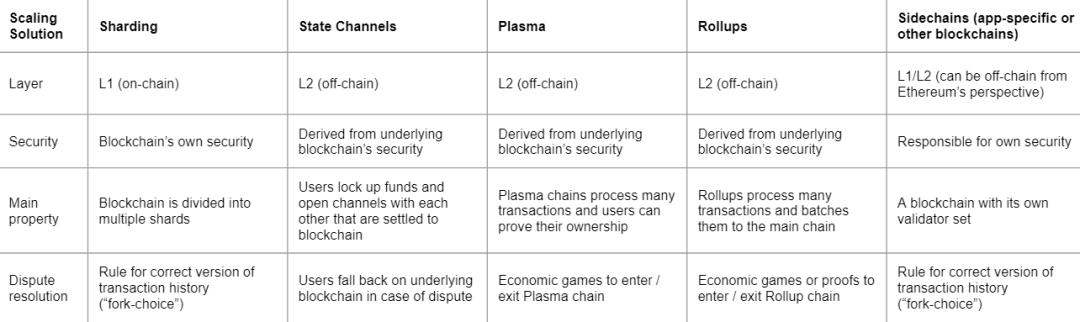 以太坊扩容迫在眉捷，Layer2 能否力挽狂澜？3