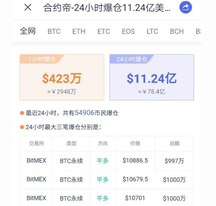 比特币杀出回马枪，多头惨被“爆头”【主力暴力洗盘 合约天量爆仓】4
