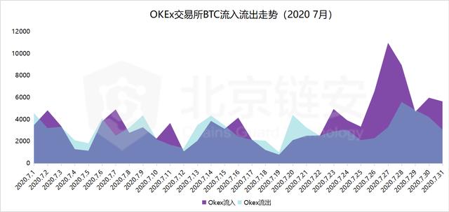 DEX爆发难撼CEX地位，OKEx成机构眼中最“吸币”赢家3