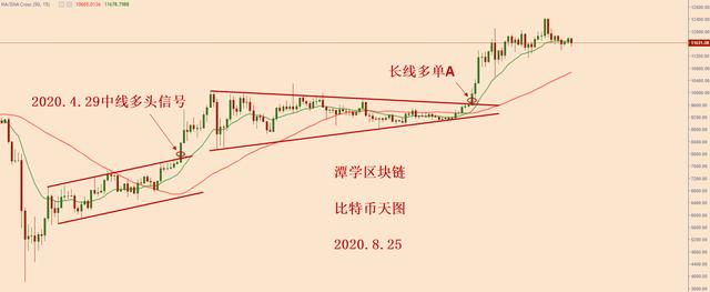 比特币当前阶段格局分析 比特币当前阶段格局分析