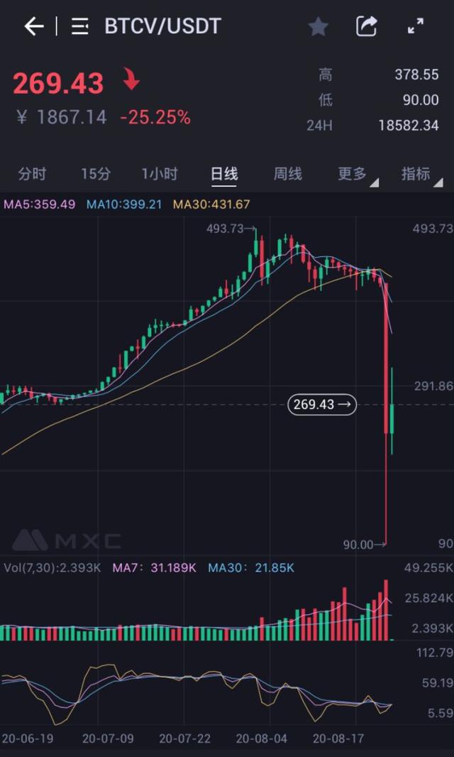 一日暴跌80%!BTCV的神话终结了吗?1 一日暴跌80%!BTCV的神话终结了吗?1
