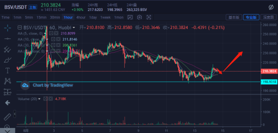 比特币&主流货币：龙头ETH带领大盘上涨，BTC站稳11500，再次上攻12000！5