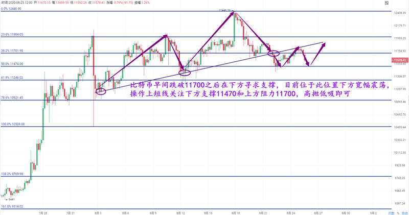 宋哲瀚：8.52比特币以太坊晚间行情分析策略