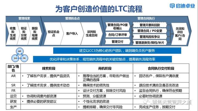 「原创」LTC线索管理案例:你公司每年浪费多少商机,你造吗? 「原创」LTC线索管理案例:你公司每年浪费多少商机,你造吗?