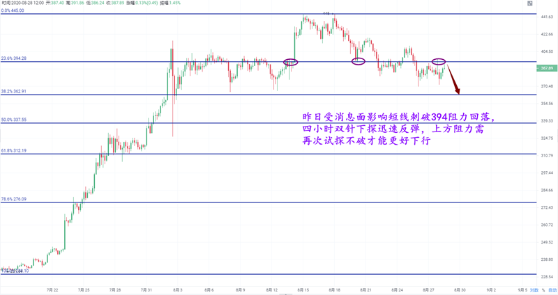 宋哲瀚：鲍威尔鸽派难改跌势，比特以太继续高空对待1