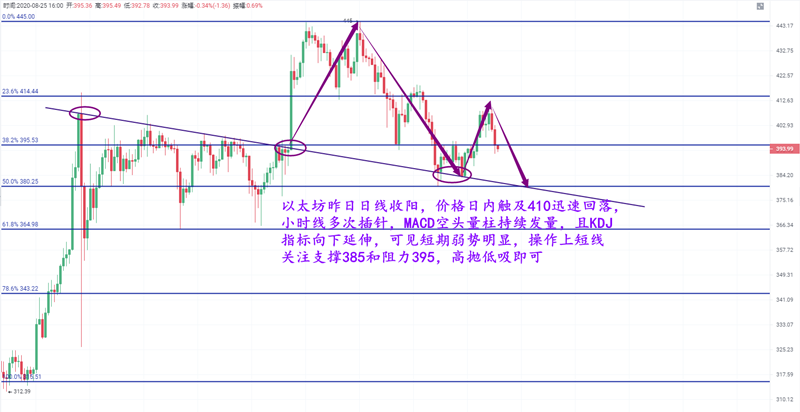 宋哲瀚：8.52比特币以太坊晚间行情分析策略1